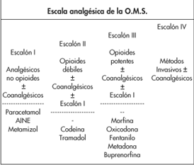 dolor_tablaanalgesicaoms