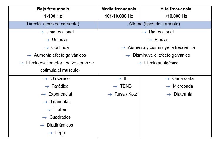 CORRIENTES RUSAS  - Fisioterapia y Rehabilitación